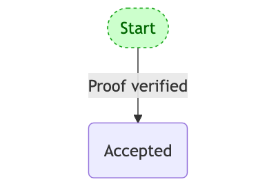Credentials states - verifier